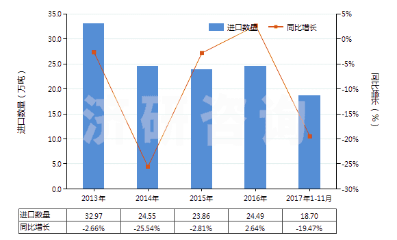 2013-2017年11月中國砂巖(HS25162000)進(jìn)口量及增速統(tǒng)計(jì) 2013-2017年11月中國砂巖(HS25162000)進(jìn)口量及增速統(tǒng)計(jì)